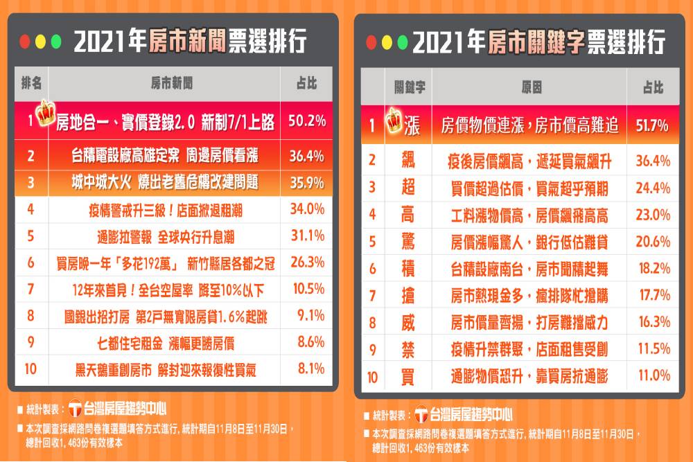 今年房市代表字出爐 台灣房屋:漲字獲得逾5成民眾認同 58 今年-房市-代表字-出爐-台灣房屋-漲字獲得逾5成民眾認同