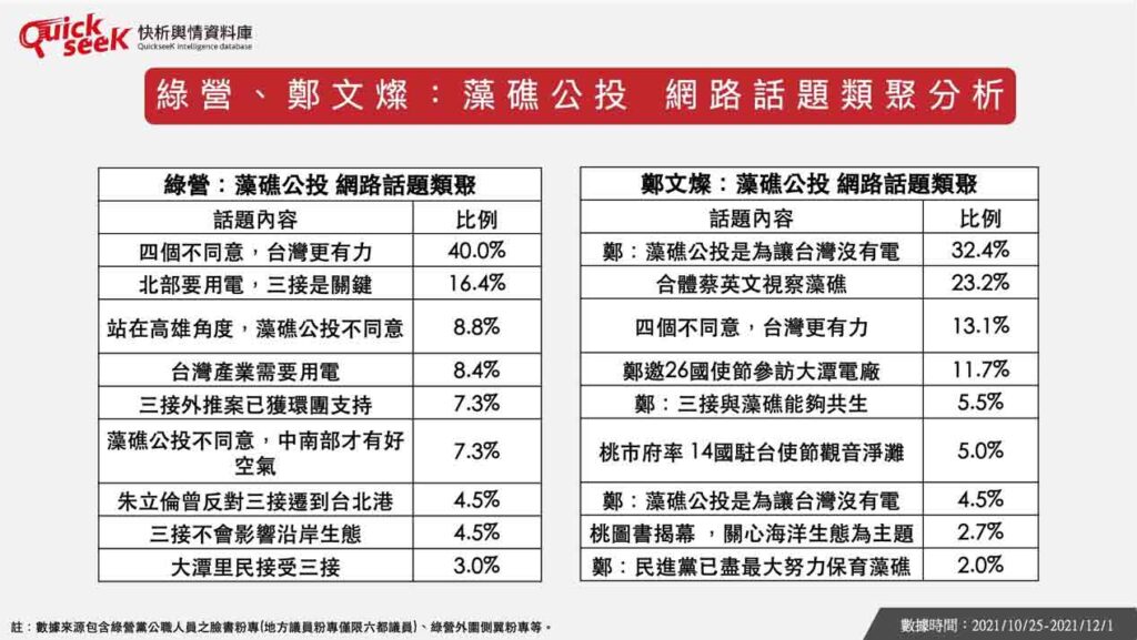 民進黨、鄭文燦:藻礁公投網路話題分析