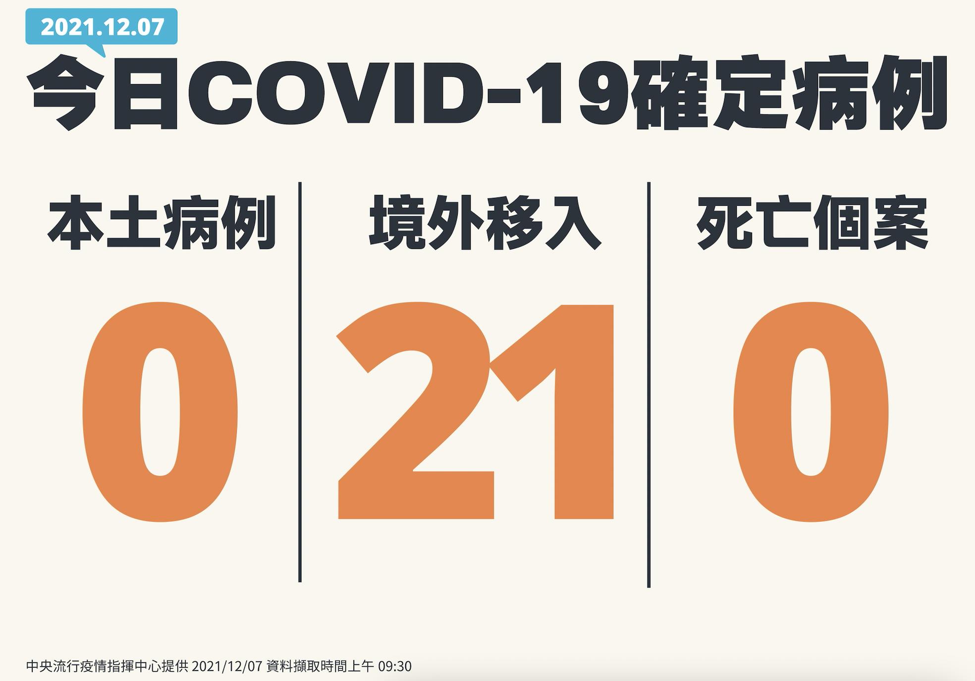 今年最高!境外移入單日暴增21例 台中一口氣5船員隔離期滿後轉陽 20 截圖 2021 12 07 下午2.08.41