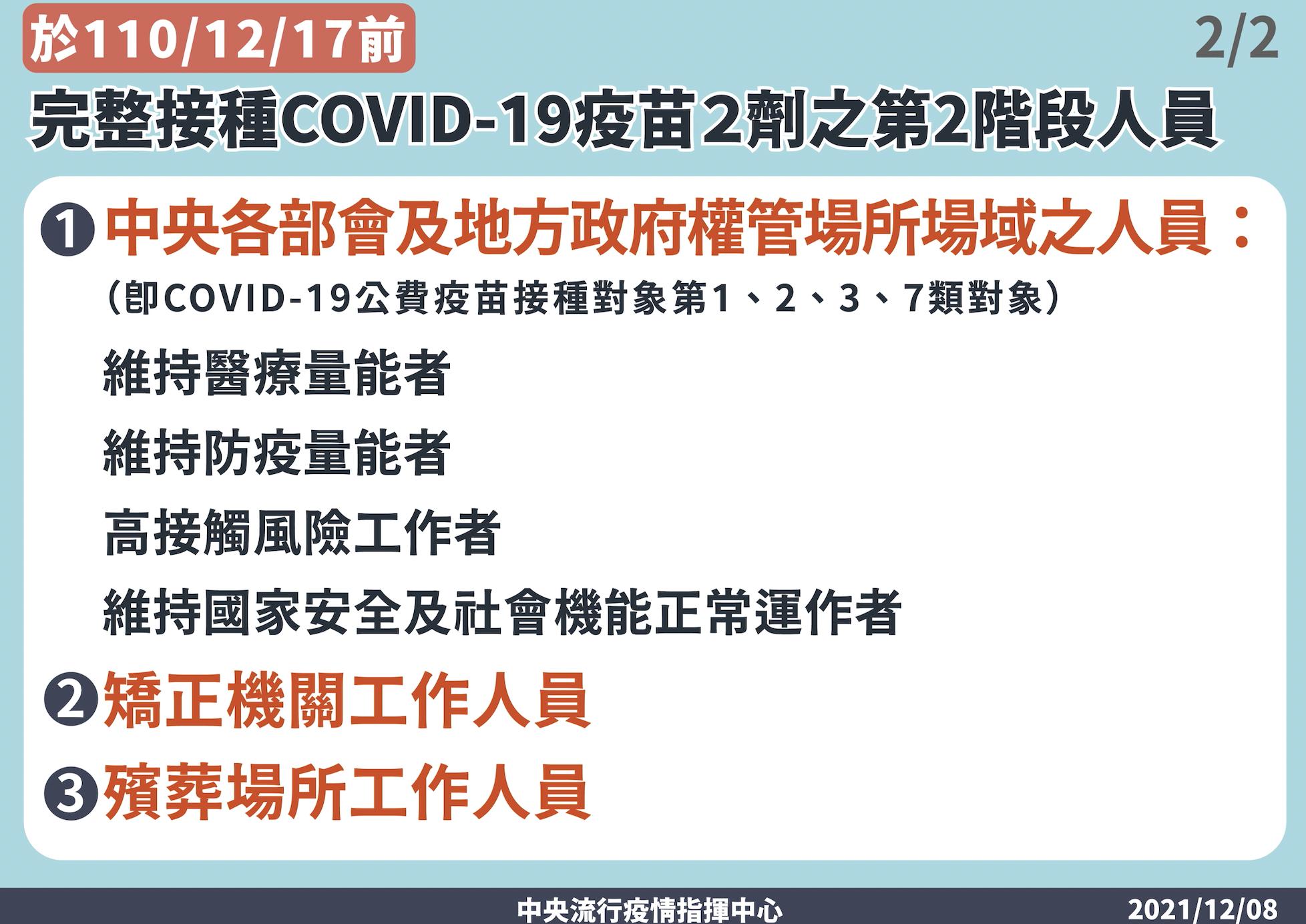 元旦起「打滿2劑才准開工」再擴大3類人! 監獄、殯葬場也入列 32 截圖 2021 12 08 下午2.21.36