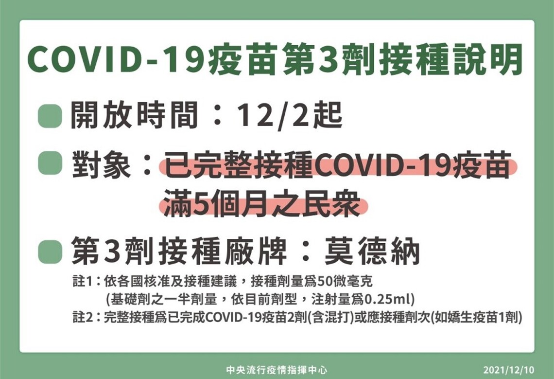 已完整接種COVID-19疫苗且滿5個月之民眾 可前往合約醫療院所接種追加劑