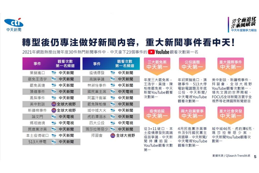 中天關台衰反盛 網路影音平台再創新天地 72 中天關台衰反盛-網路影音平台再創新天地-排名表