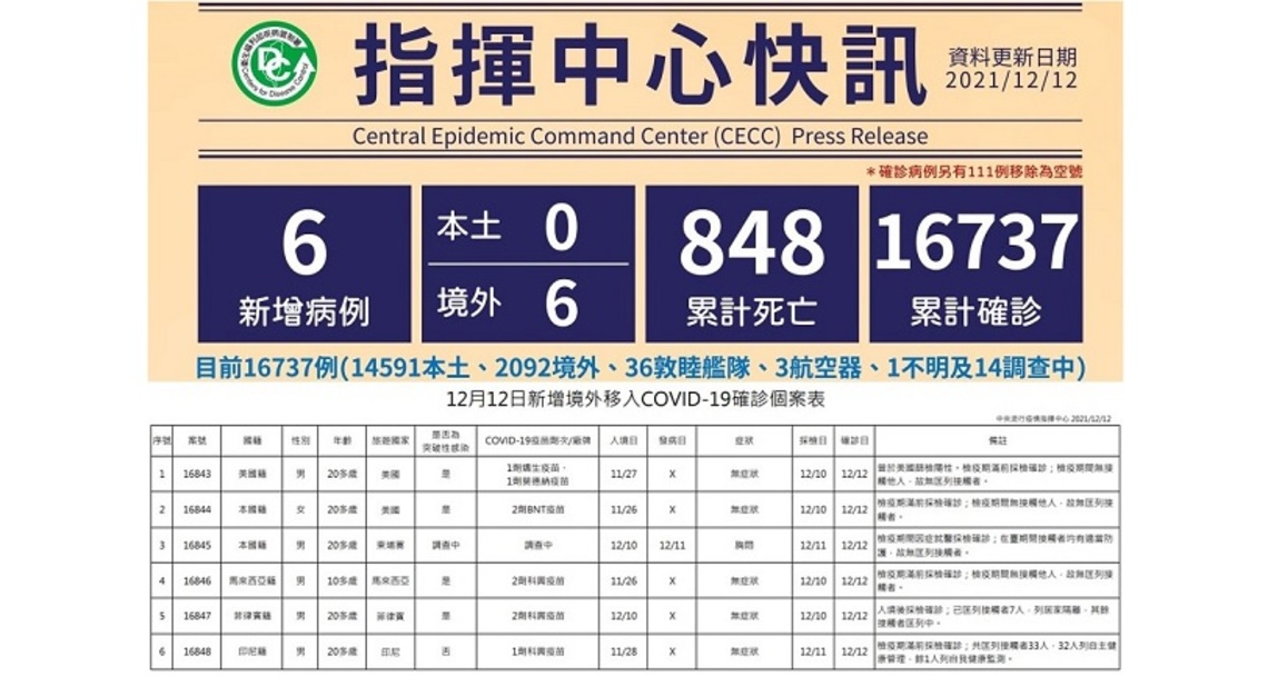 今日新增6例境外  其中4例突破性感染   分別來自美國、柬埔寨、馬來西亞、菲律賓及印尼
