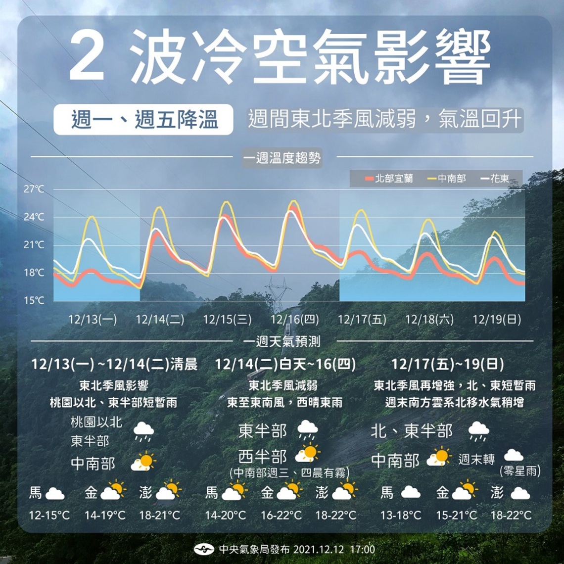 本週各日天氣概況 週一、週五降溫 期間東北季風減弱 氣溫回升