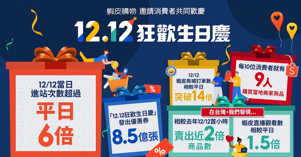 雙12瘋撒8.5億張優惠券!蝦皮購物用戶進站數成長6倍 52 121318