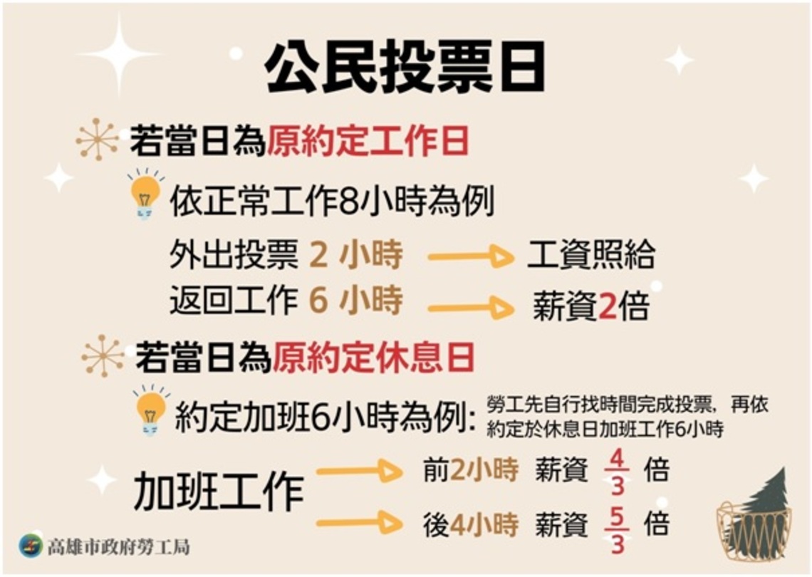 高市勞工局提醒注意12月18日投票日勞工工作權益