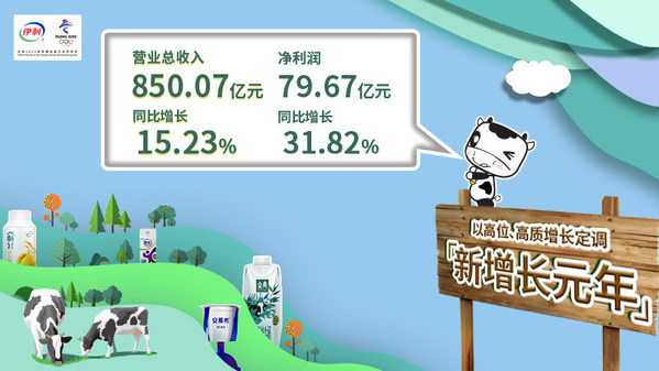 伊利集團2021年前三季度實現營業總收入850.07億元,同比增15.23%;淨利79.67億元,同比增31.82% 伊利集團2021年前三季度實現營業總收入850.07億元,同比增15.23%;淨利79.67億元,同比增31.82%