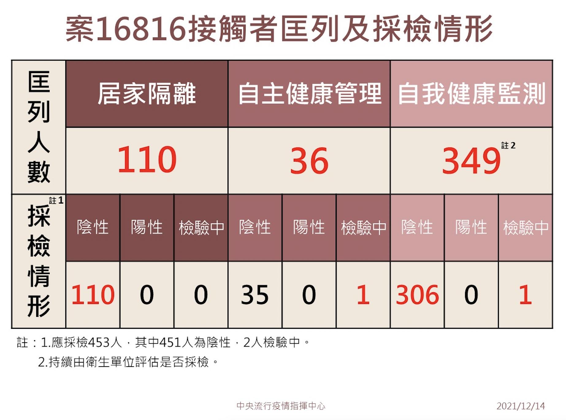 境外移入+10 好消息!中研院染疫女助理隔離110人全陰性 26 截圖 2021 12 14 下午2.10.46