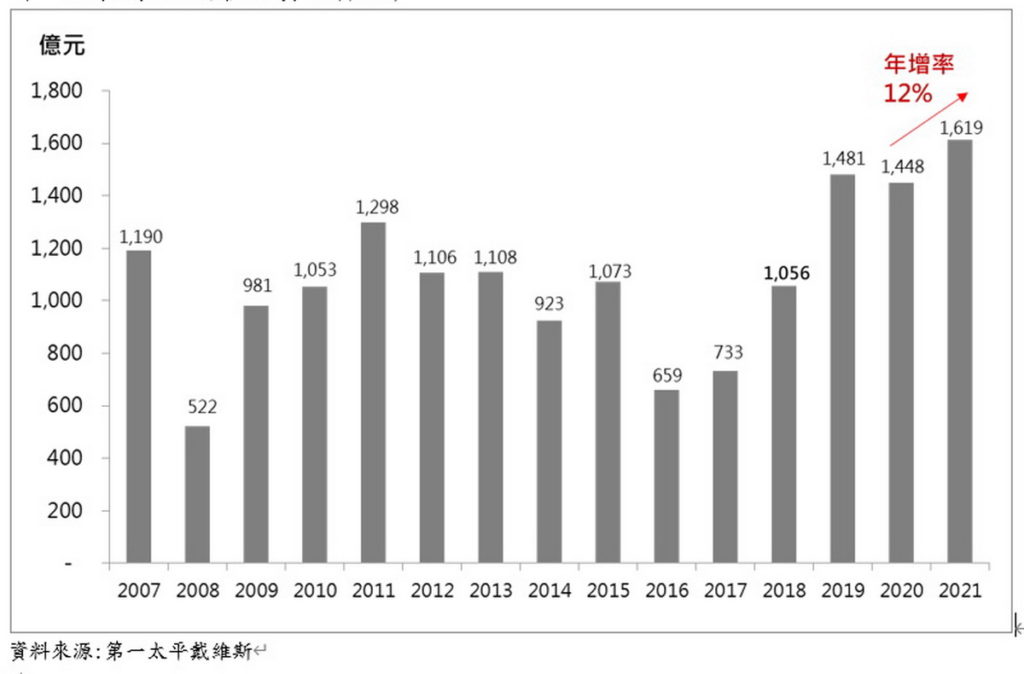 大型商用不動產投資金額統計