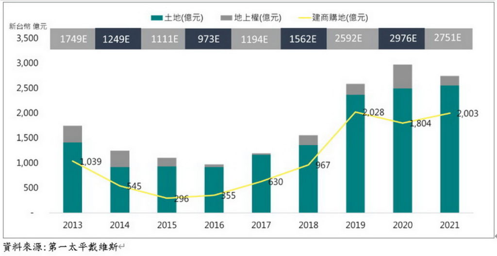 大型土地交易金額統計