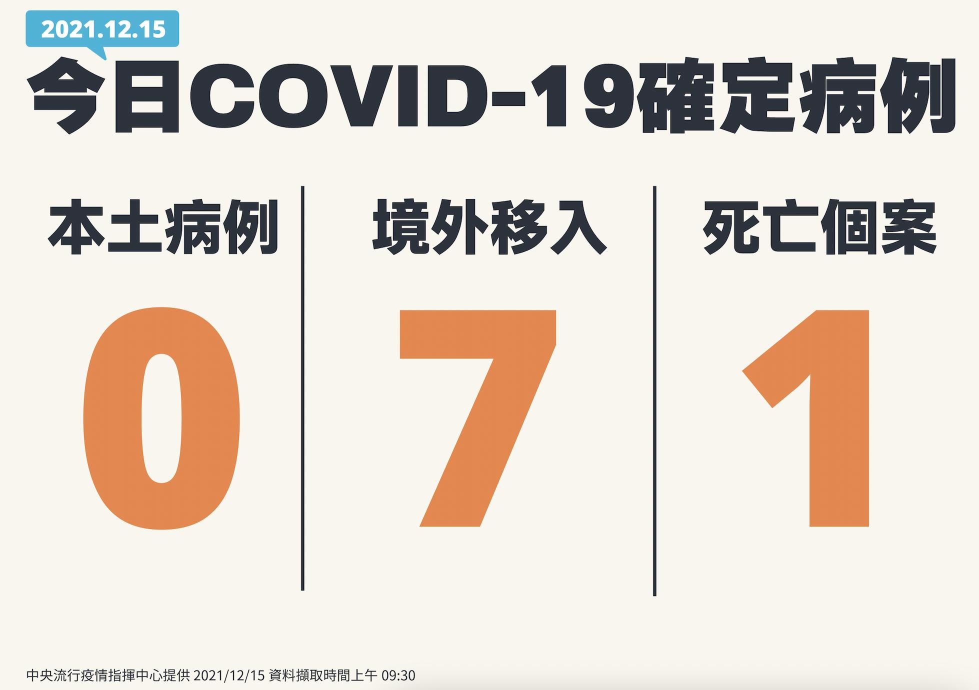 境外+7死亡+1!50多歲男6月就確診 11/19「腸炎併休克」不治 32 截圖 2021 12 15 下午2.04.06