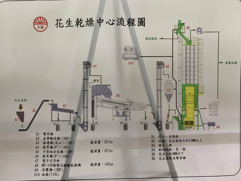 花生乾燥中心流程圖