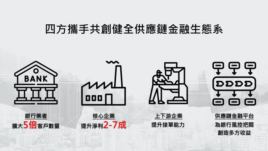 天逸財金科技專注於提供供應鏈金融相關解決方案，推出能同時滿足銀行業者、核心企業及上下游供應商的供應鏈金融平台，有效解決銀行對於風險控制上的擔憂，開創四方共贏的全新局面。