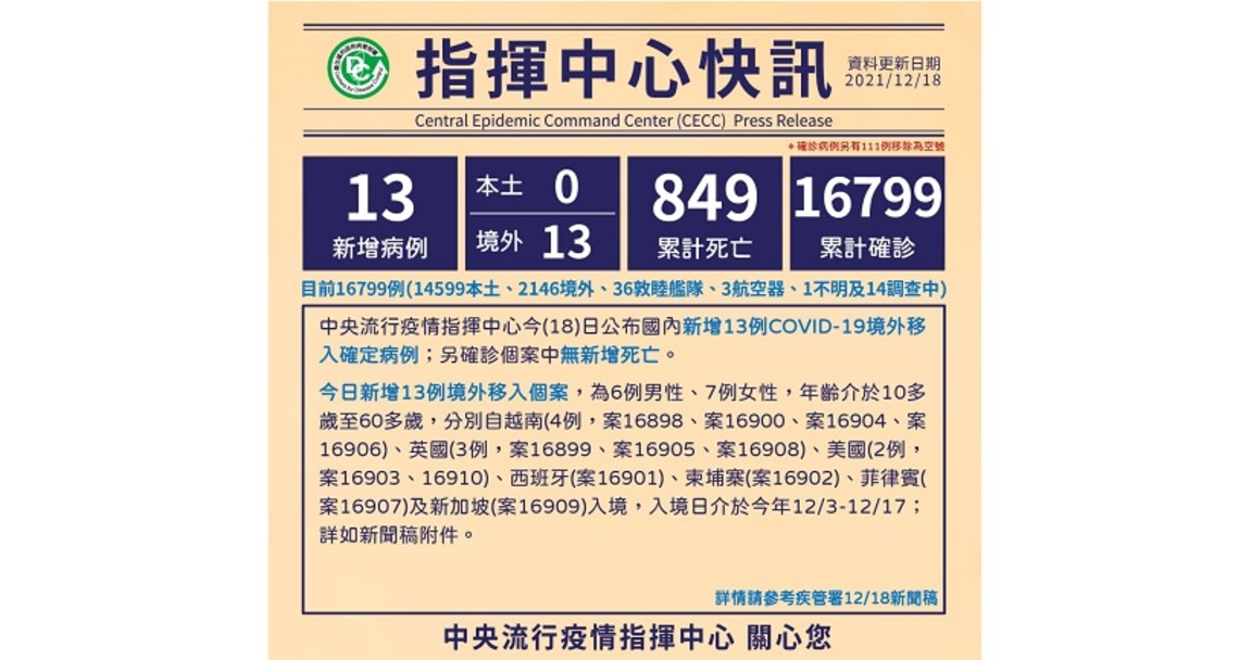 今日新增13例境外 其中12例突破性感染