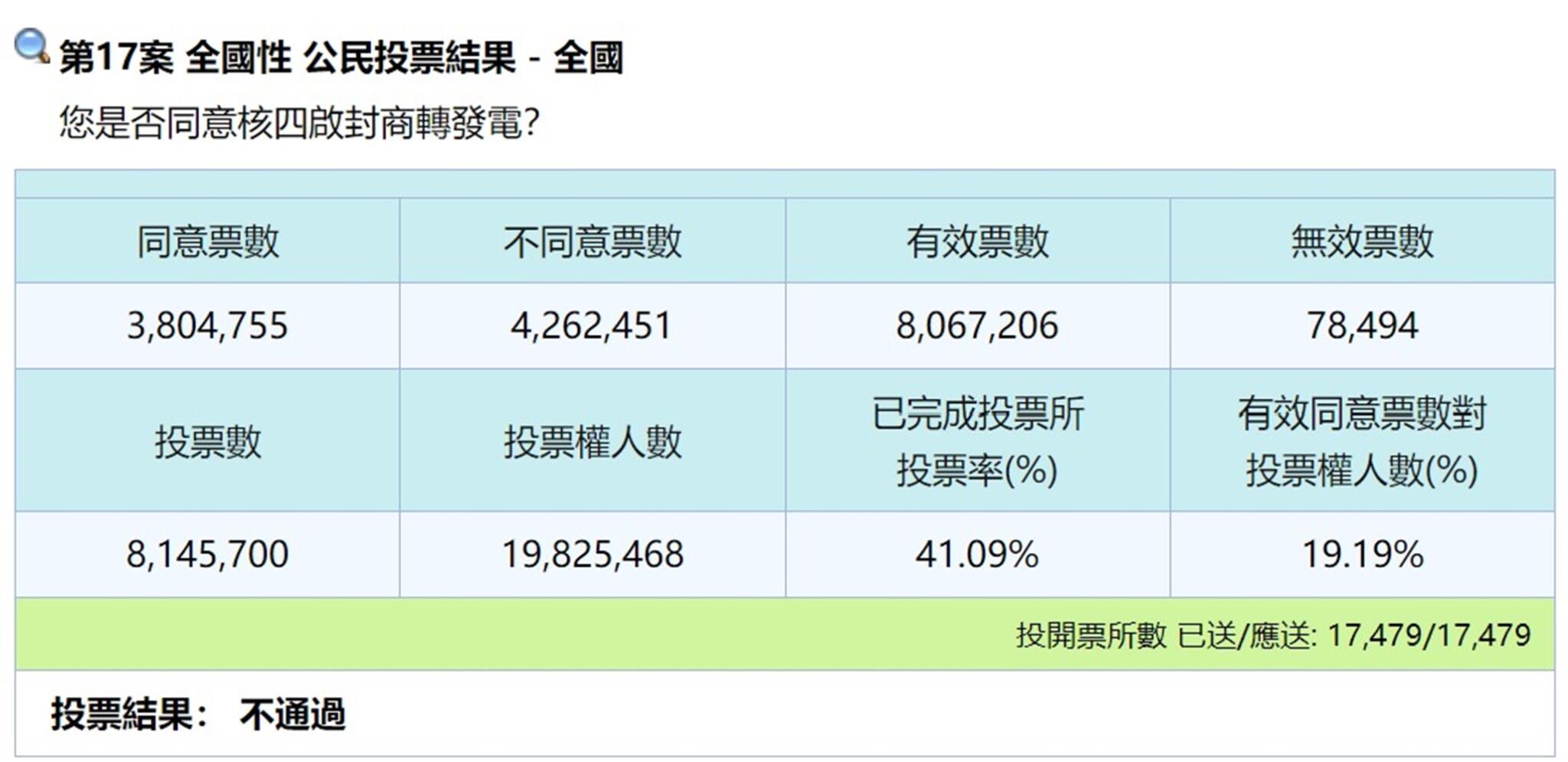 4大公投完整票數一次看 全未突破495萬門檻 59 4大公投完整票數 全未突破495萬門檻