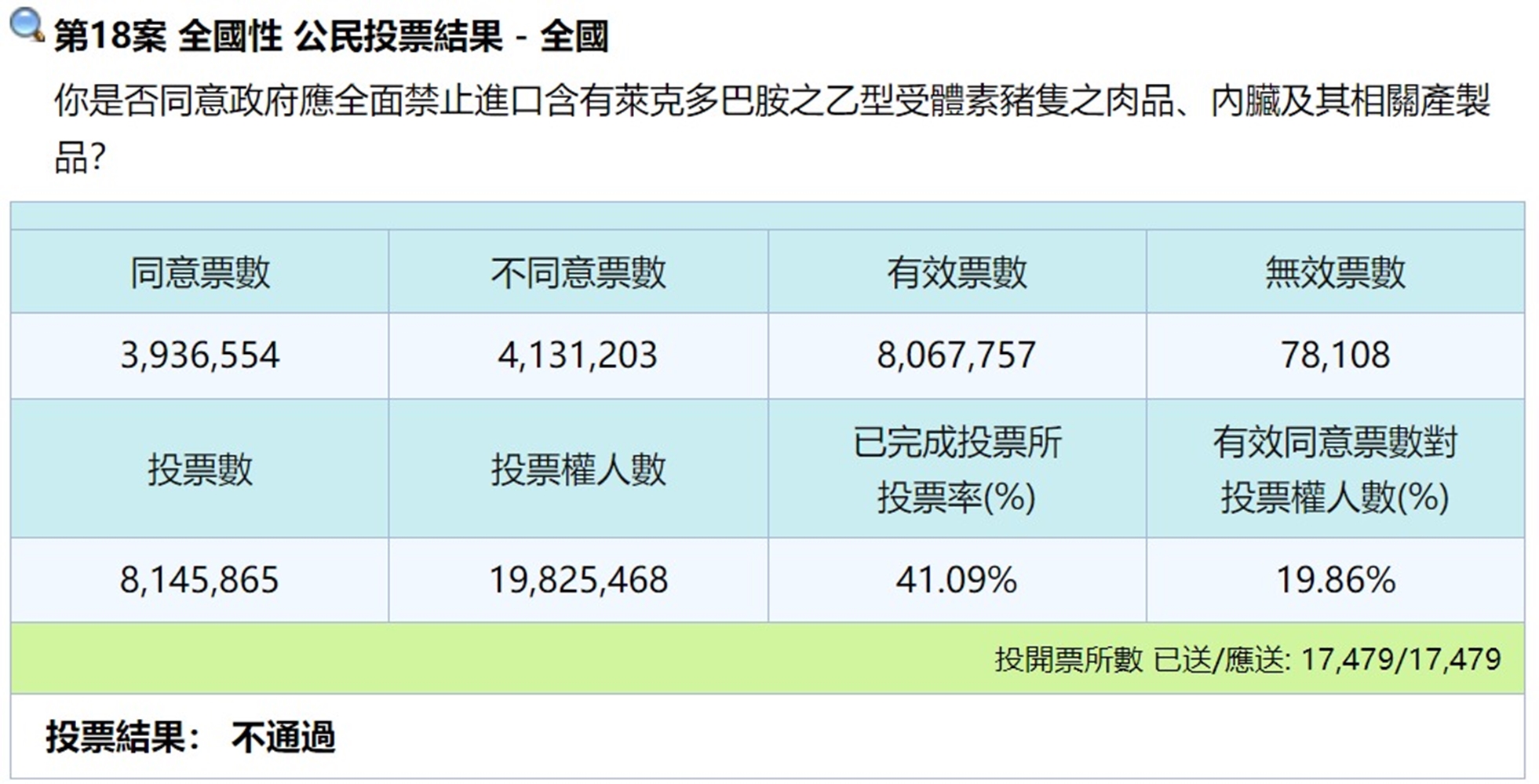 4大公投完整票數一次看 全未突破495萬門檻 60 4大公投完整票數 全未突破495萬門檻