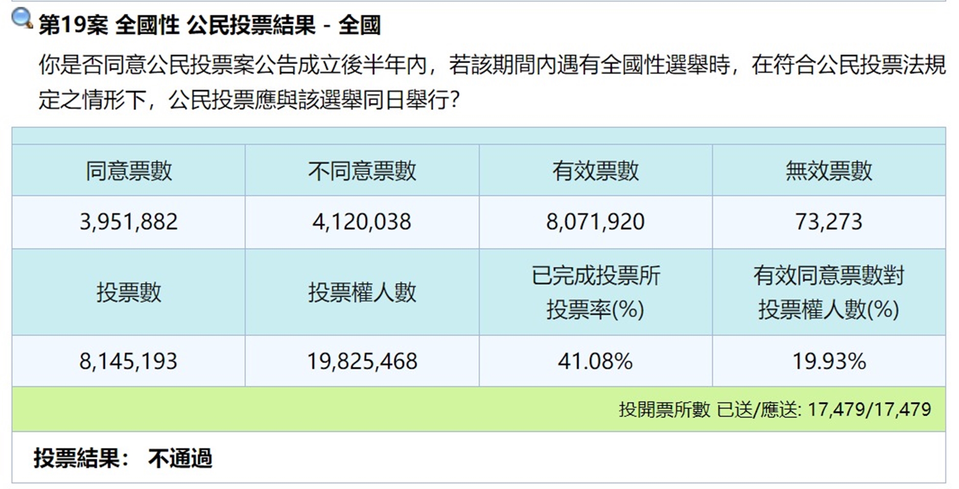 4大公投完整票數一次看 全未突破495萬門檻 61 4大公投完整票數 全未突破495萬門檻