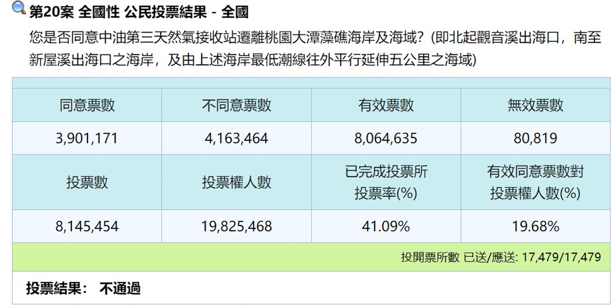 4大公投完整票數一次看 全未突破495萬門檻 62 4大公投完整票數 全未突破495萬門檻