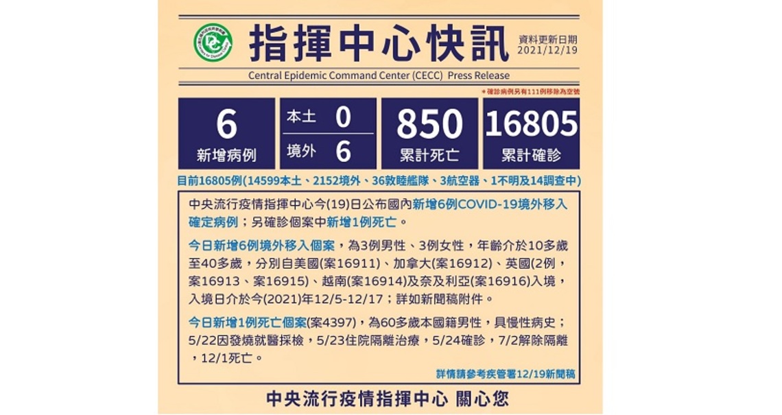 今日新增6例境外 1例死亡
