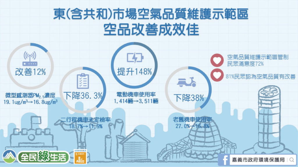 空品改善成效佳
