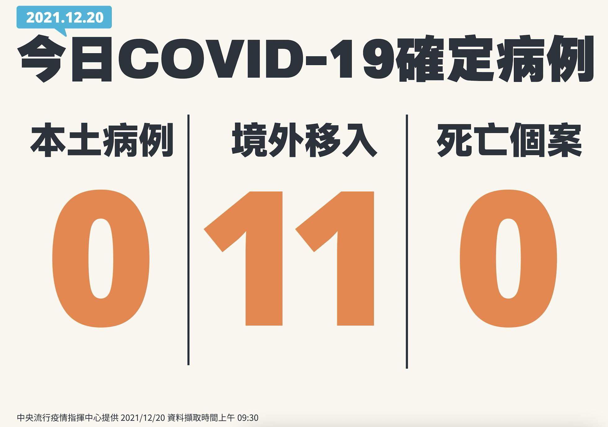 又爆本土?單日不只多11境外移入 陳時中:1疑似本土個案判定中 30 截圖 2021 12 20 下午2.06.06