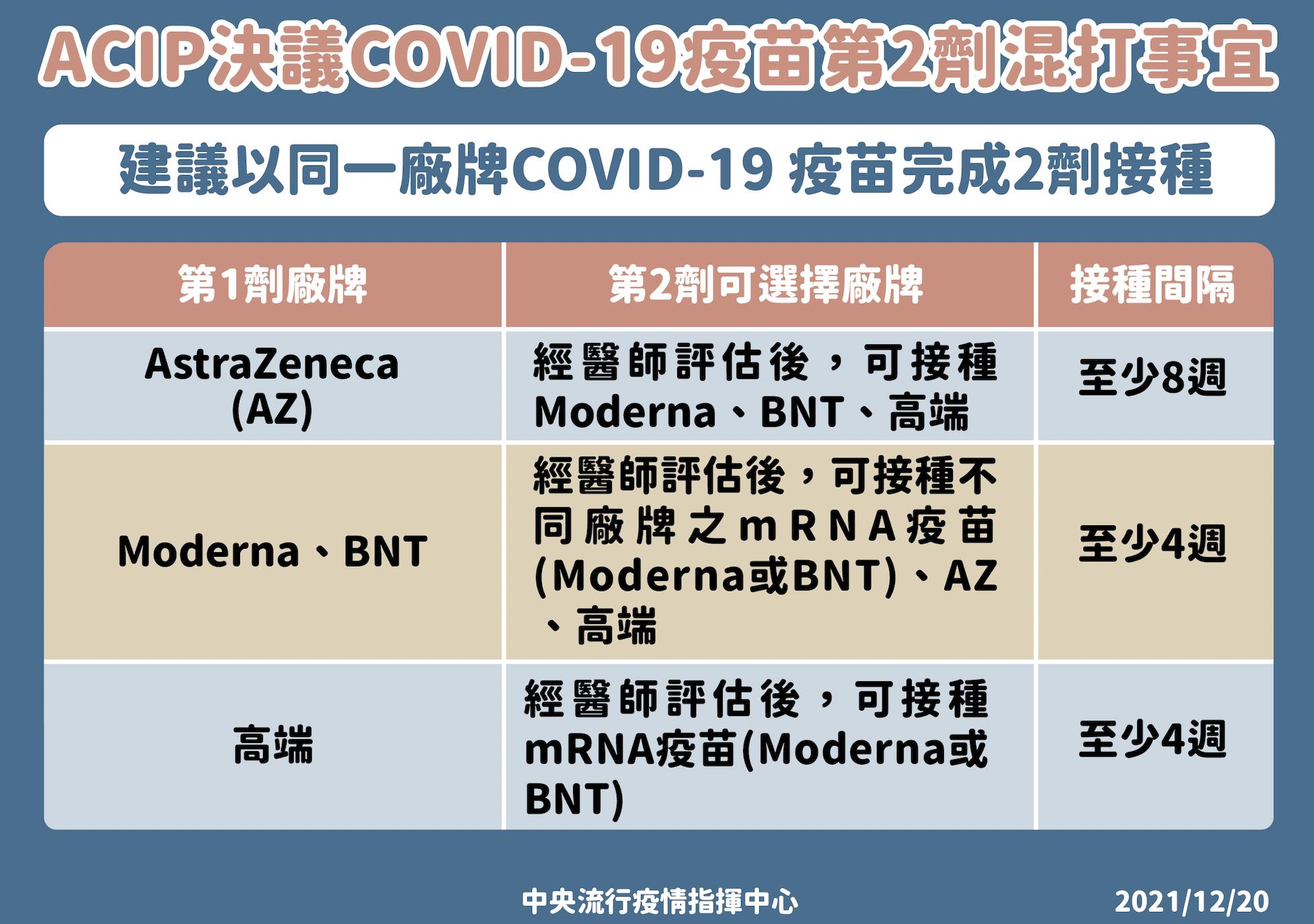 【有影】全民開打第三劑維持「間隔5個月」 12/24混打解禁!陳時中:廠牌隨你選 26 截圖 2021 12 20 下午2.52.28