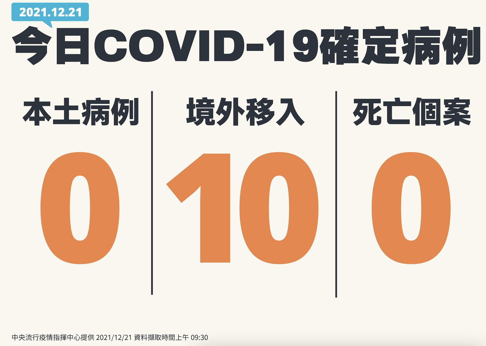 警報暫解除!疑似本土個案隔24小時再驗變陰性 境外+10全突破性感染 24 截圖 2021 12 21 下午2.05.32