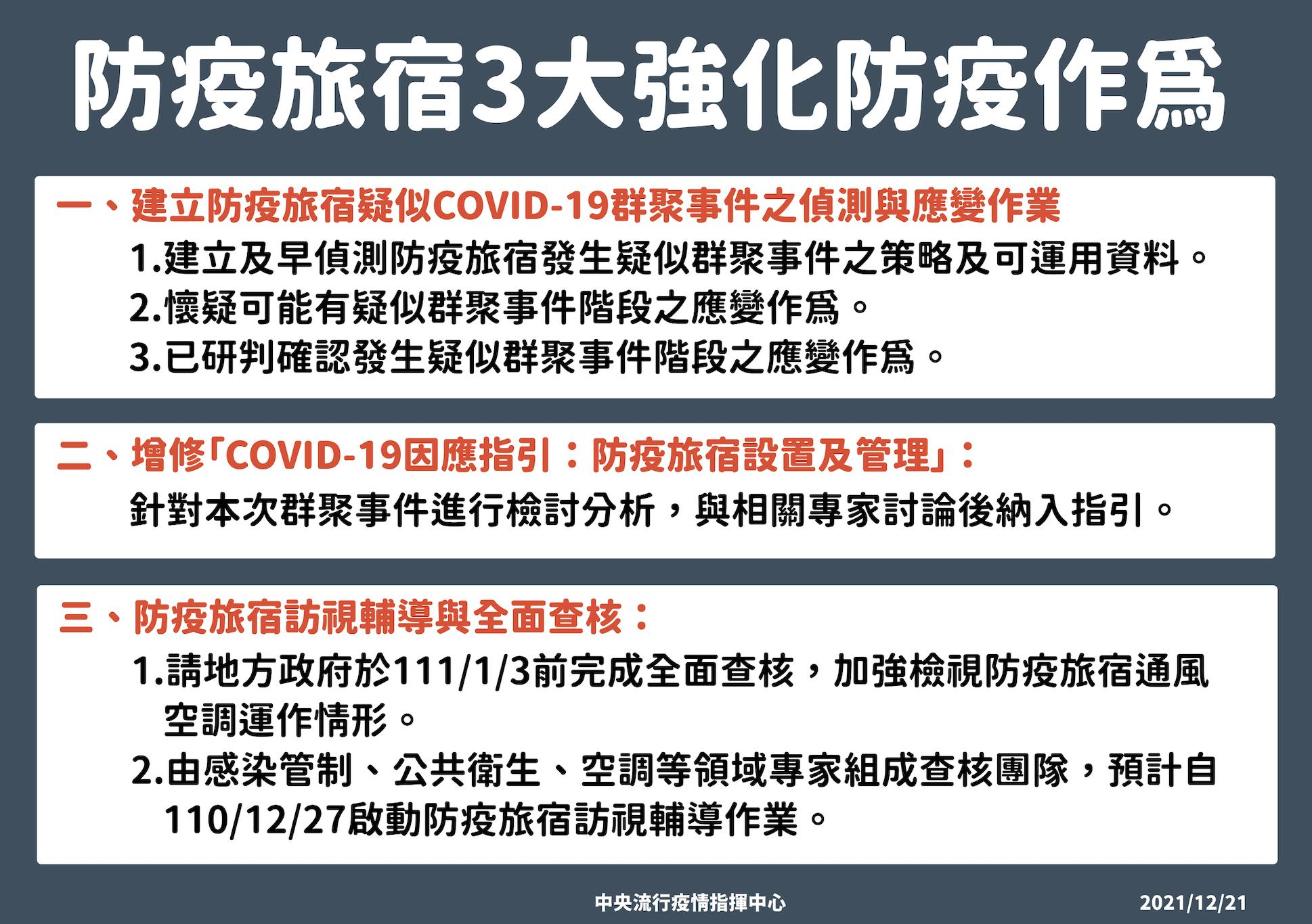 台北桃園防疫旅館相繼淪「病毒窟」 即日啟動3大強化措施補破網 24 截圖 2021 12 21 下午2.43.35