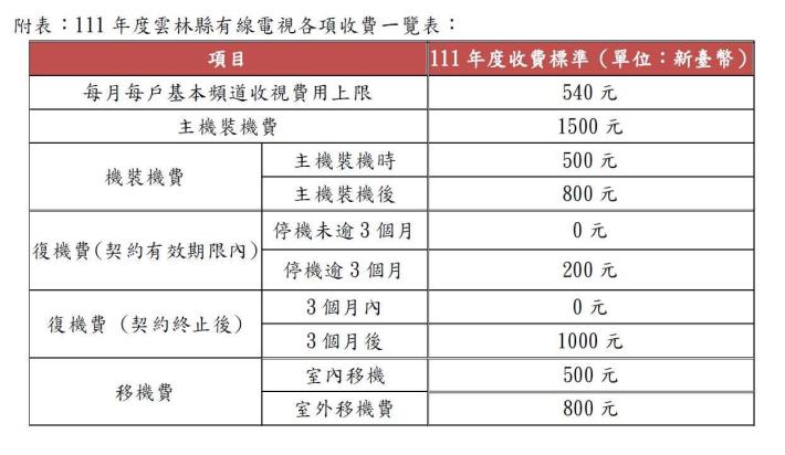 縣府召開會議　111年有線電視收費維持不變