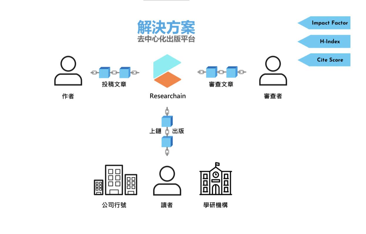 【智在家鄉】打破出版商付費高牆 去中心化學術平台免費使用、共審互利 35 image1 1