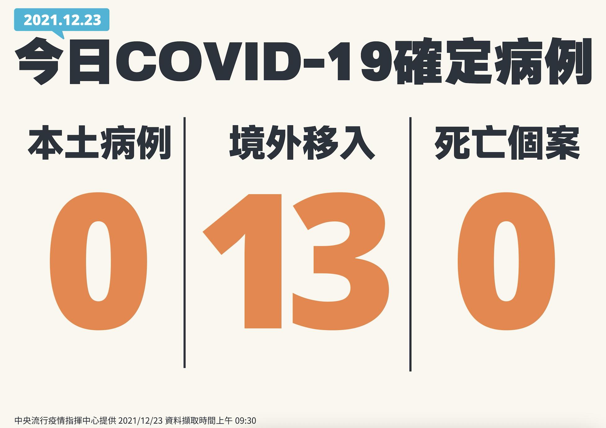 境外單日一口氣+13 陳時中點名:美國就占10例,變多了! 10 截圖 2021 12 23 下午2.09.52