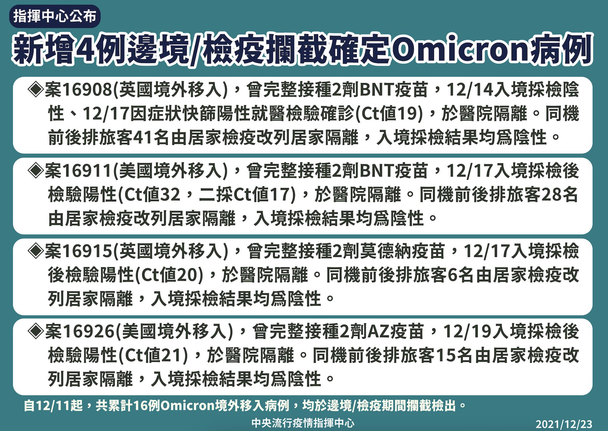 羅一鈞揭Omicron住院率比Delta最多降8成! 但有兩類人仍具重症風險 8 截圖 2021 12 23 下午2.37.20