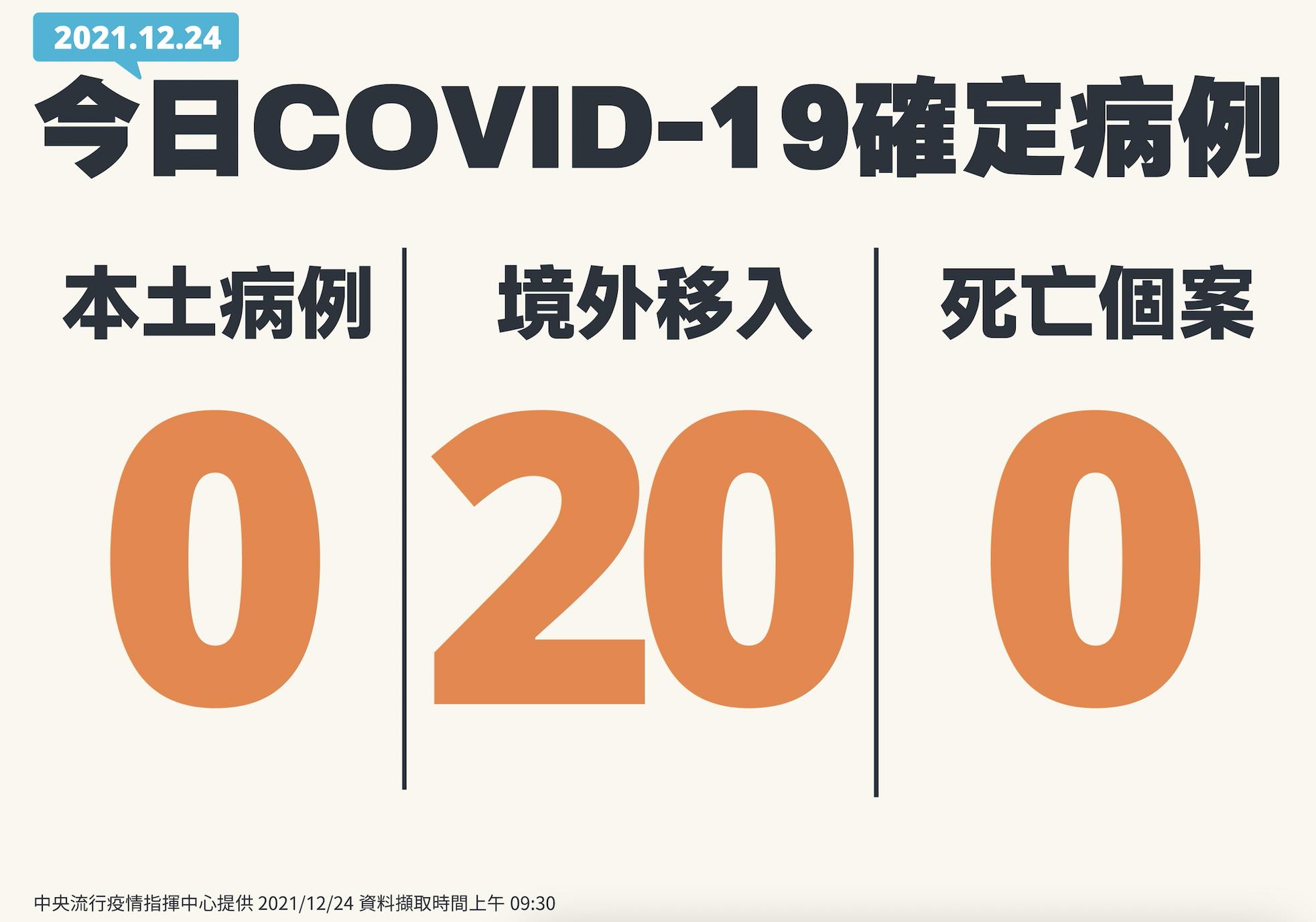 返台潮釀境外移入又急攀「二字頭」! 單日+20例創春節檢疫專案新高 16 截圖 2021 12 24 下午2.07.06