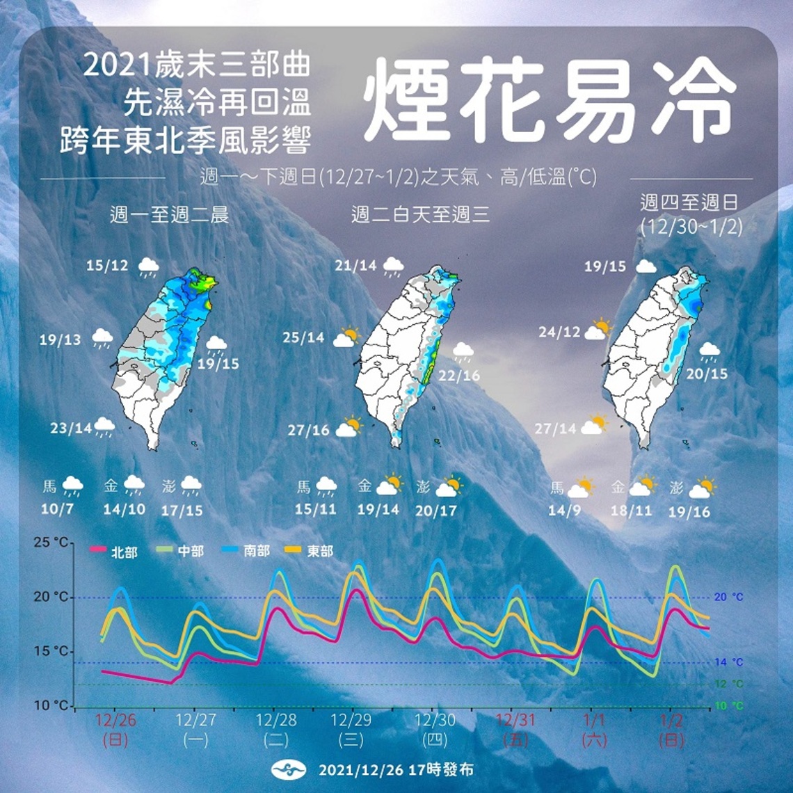 2021歲末三部曲-先濕冷、再回溫 東北季風跨年報到!