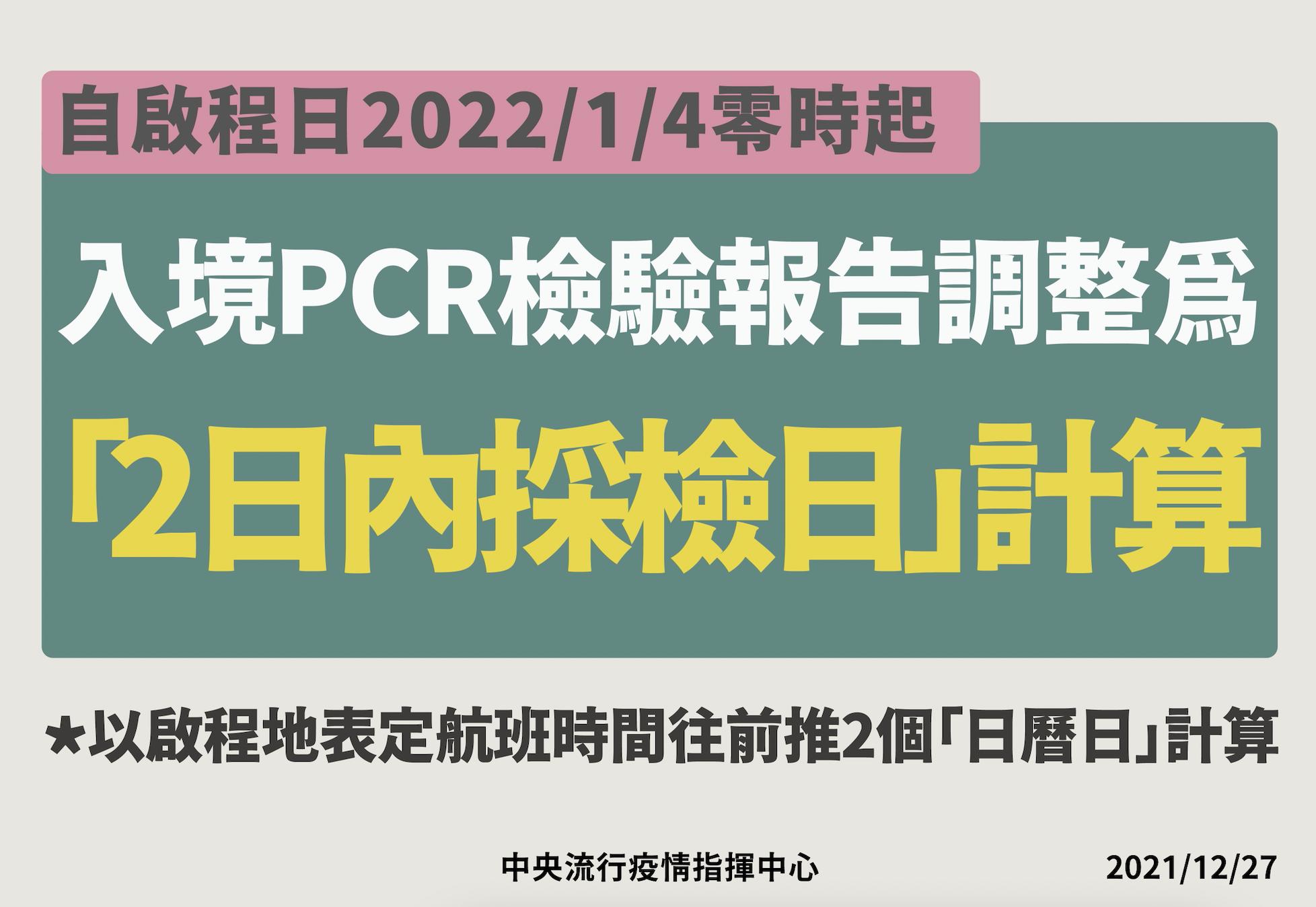 境外移入一周激升76%擋不住 加嚴!1/4起沒「2日內」報告不准搭機返台 20 截圖 2021 12 27 下午2.25.58