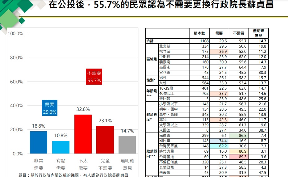 【有影】公投後民調/55.7%認不需換閣揆、49%認內閣不需改組 蘇揆危機解除 78 122715