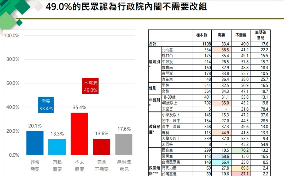 【有影】公投後民調/55.7%認不需換閣揆、49%認內閣不需改組 蘇揆危機解除 79 122716