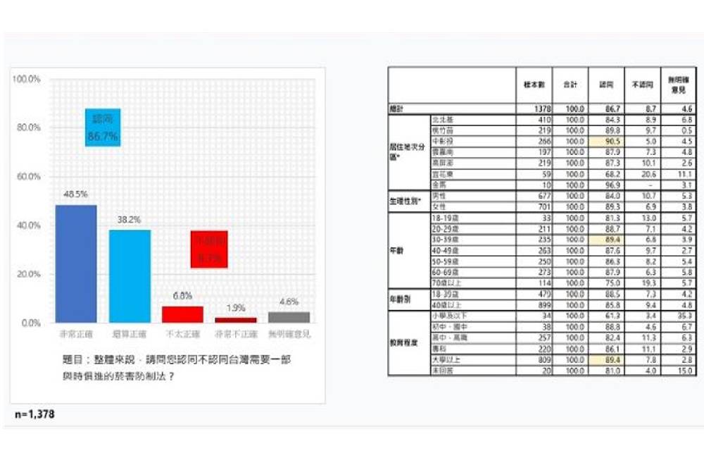 近9成民眾認同「台灣需要一部與時俱進的菸害防制法」 76 近9成民眾認同-台灣需要一部與時俱進的菸害防制法