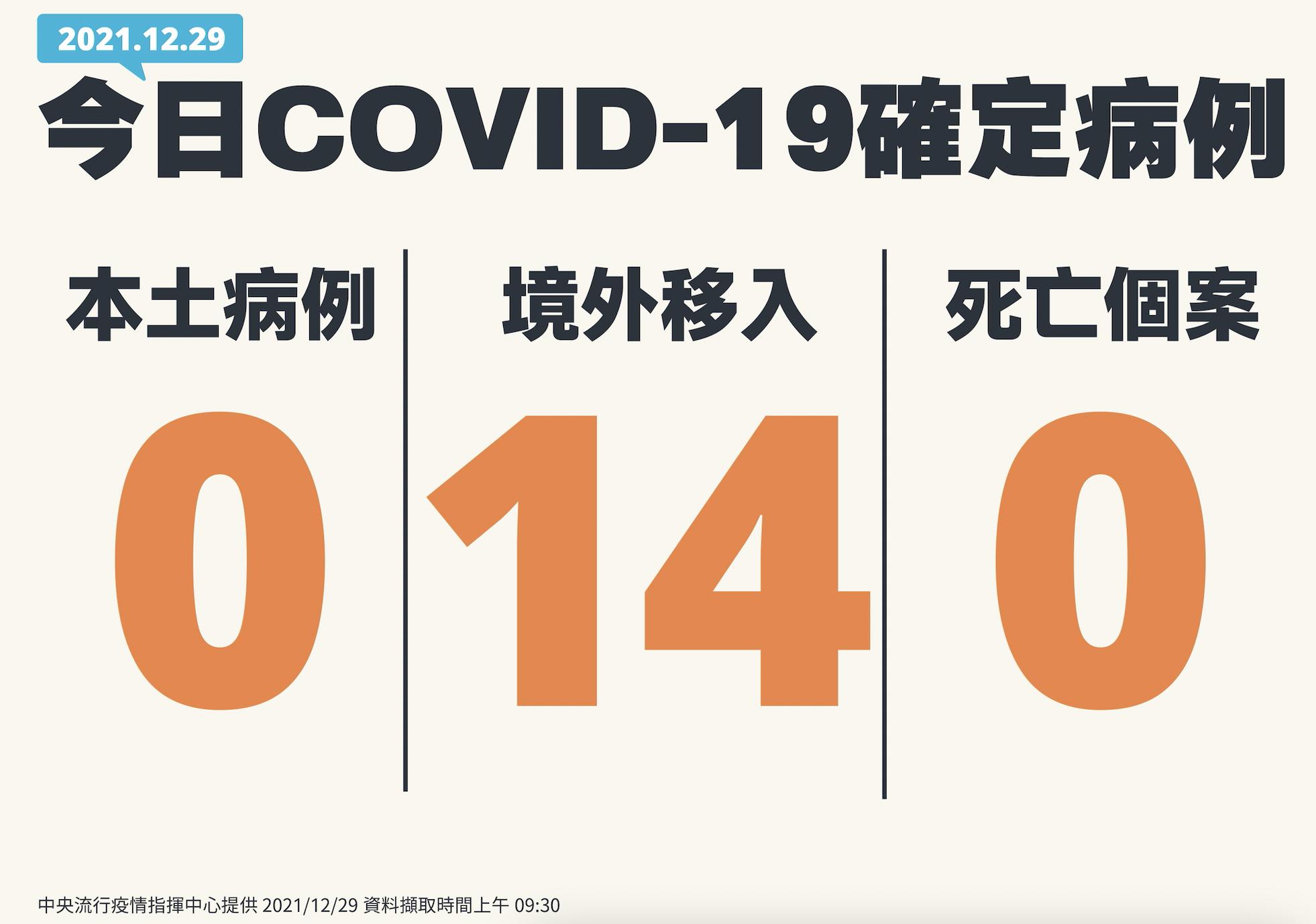境外+14!驚見國籍航空機師又中標 自美返台第5天確診、匡列19人 10 截圖 2021 12 29 下午2.06.52