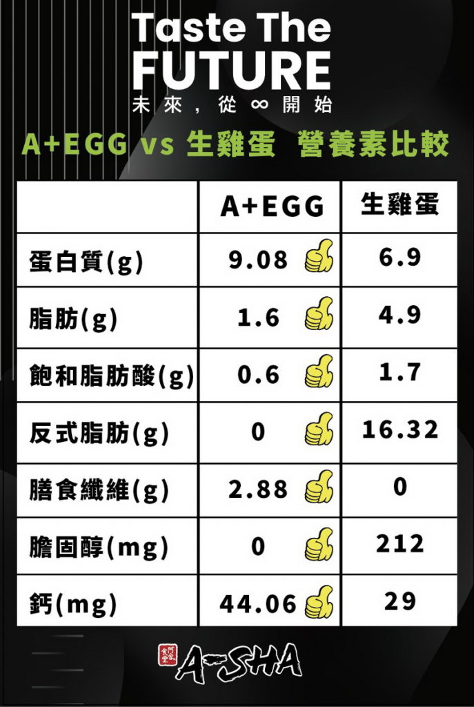 未來蛋營養價值圖表