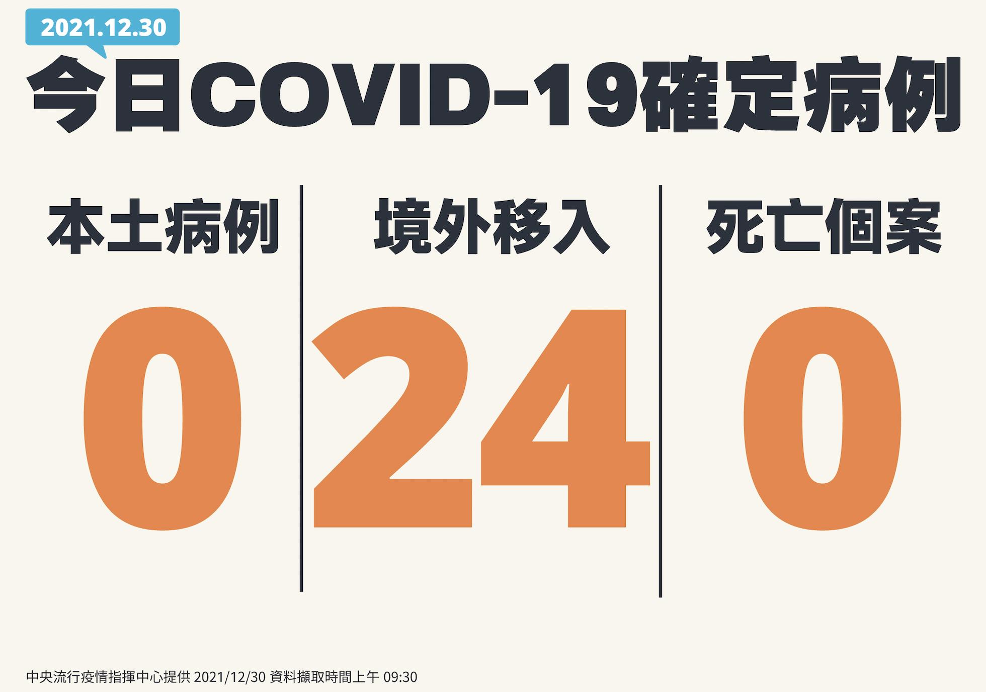 【有影】境外+24破新高!12月恐怖翻倍 陳時中憂「接下來每天破50例不是不可能」 10 截圖 2021 12 30 下午2.14.54