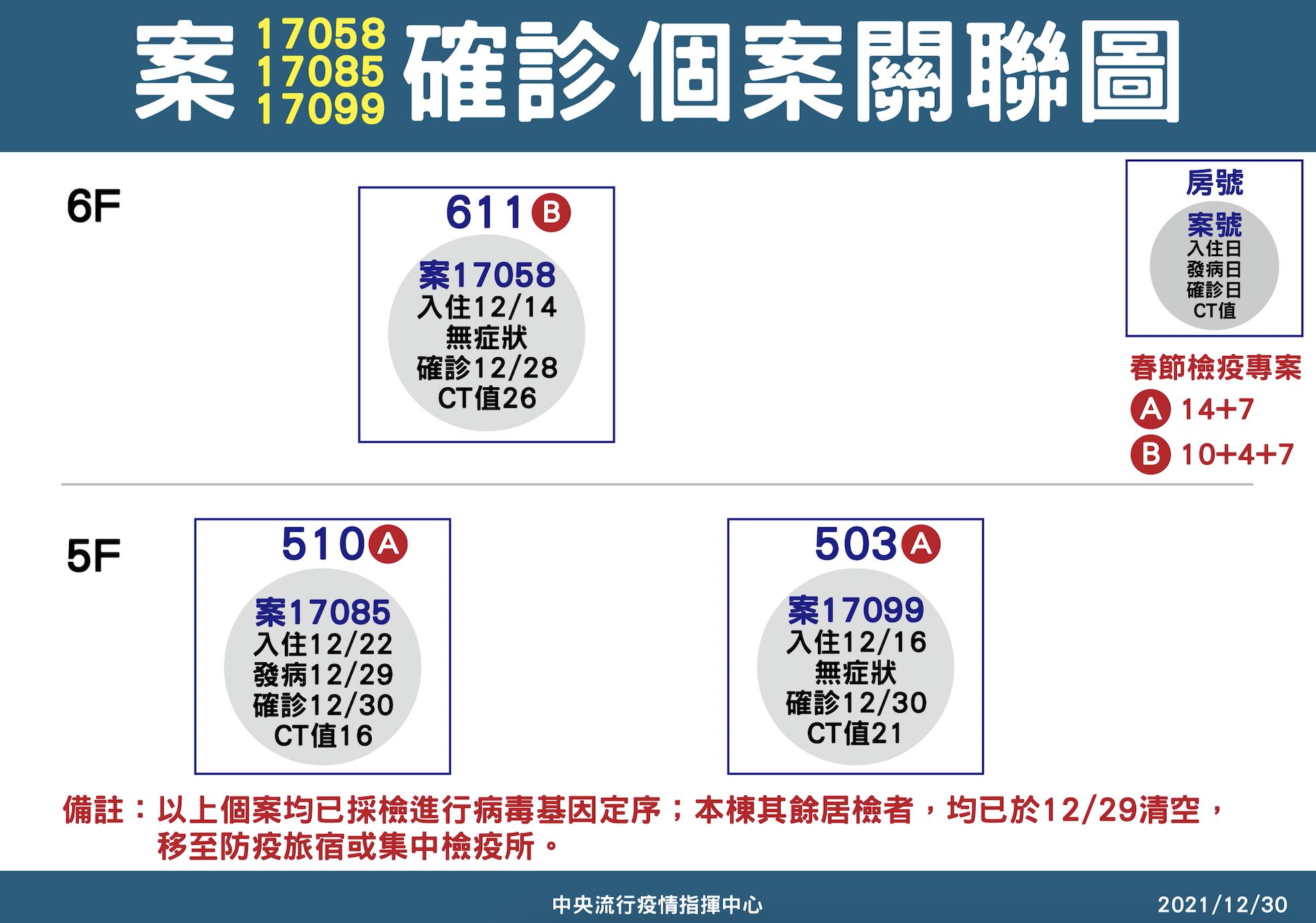 北市旅館不同樓層爆3確診!接觸者關係曝光 最先確診者已回家待4天 7 截圖 2021 12 30 下午2.24.37