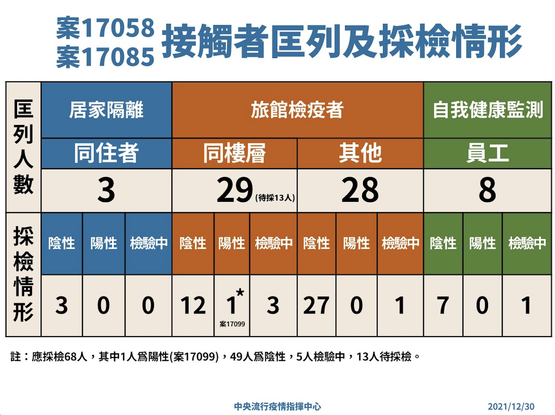 北市旅館不同樓層爆3確診!接觸者關係曝光 最先確診者已回家待4天 8 截圖 2021 12 30 下午2.44.32