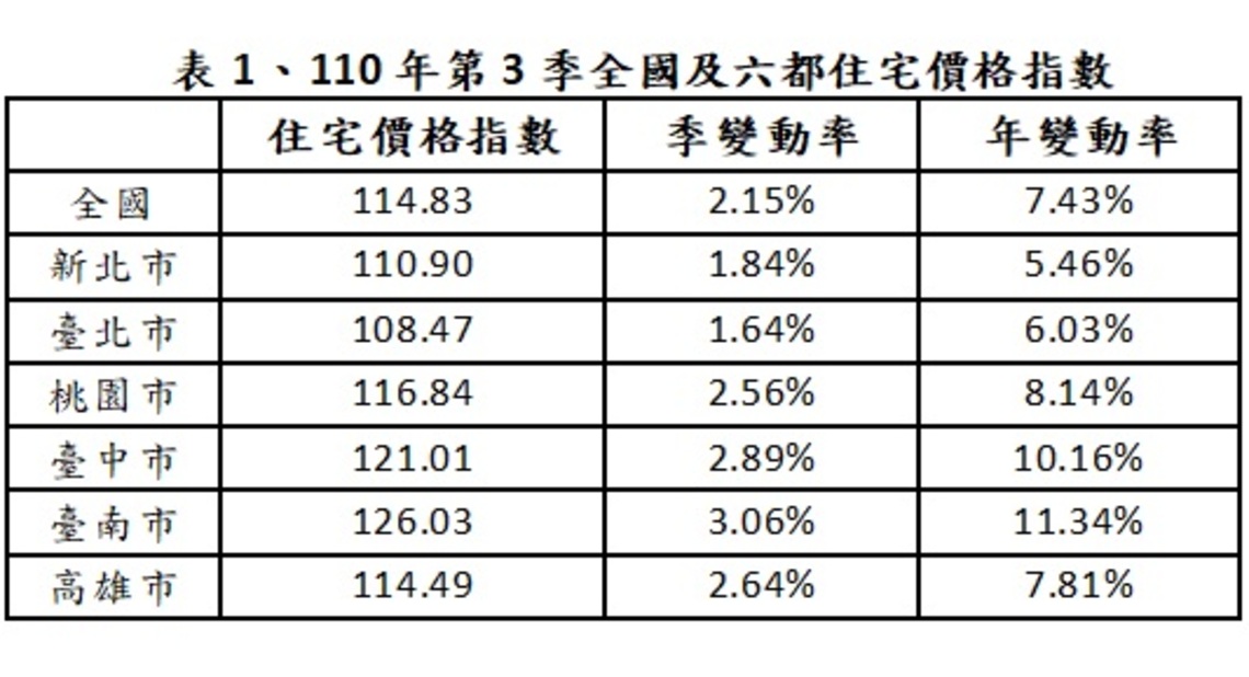 第3季住宅價格指數持續上漲 內政部:修法遏止炒作