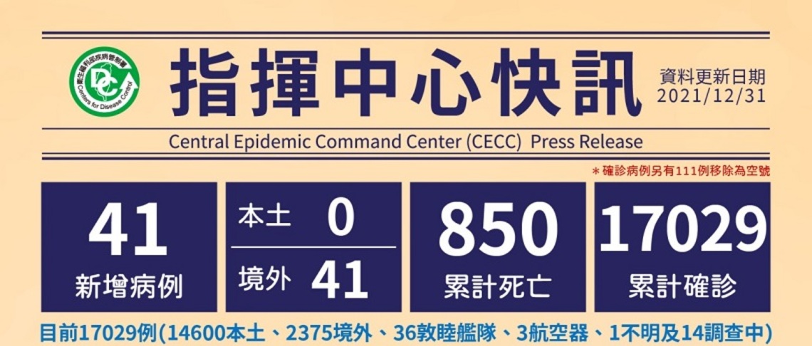今日暴增41例境外 其中25例突破性感染 13例調查中