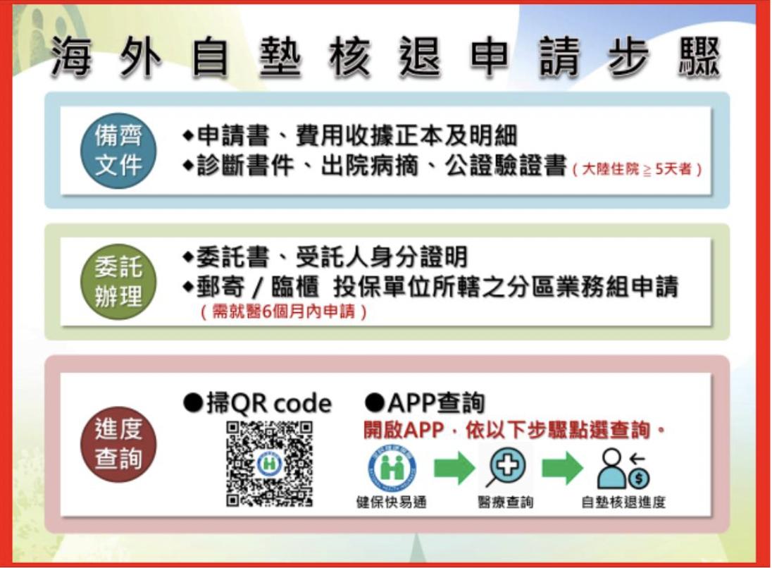 人困海外緊急就醫費用照樣拿得回來! 健保開放「委託」核退費用 6 截圖 2021 12 30 下午4.52.16