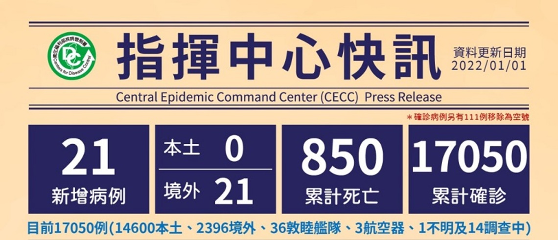 今日新增21例境外 其中17例突破性感染 4例調查中