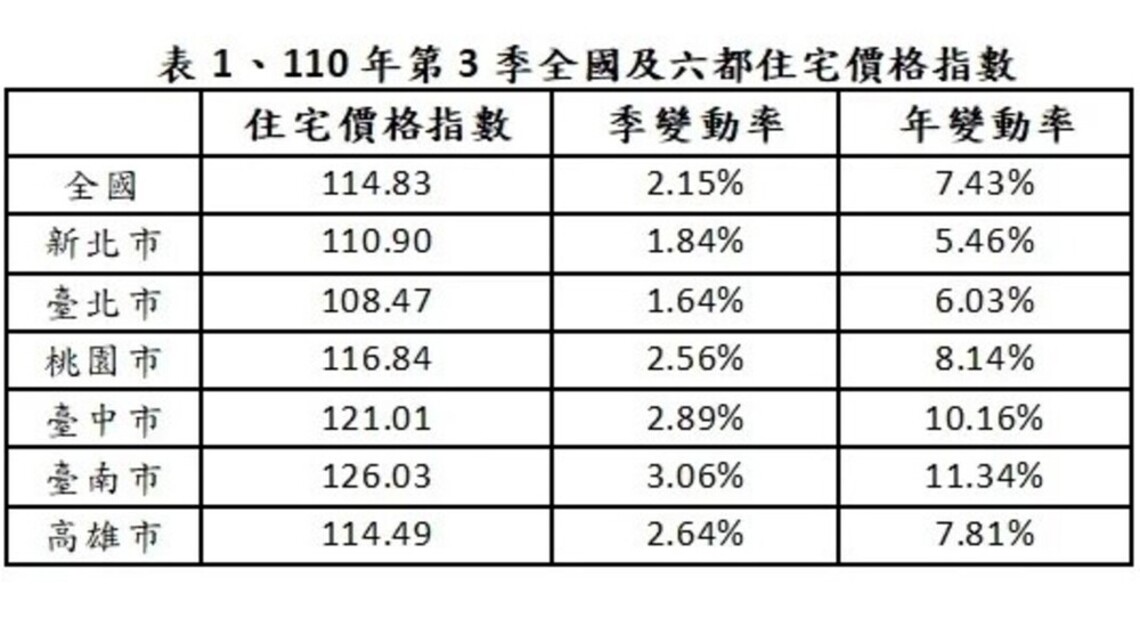 台南第三季房價漲六都之冠