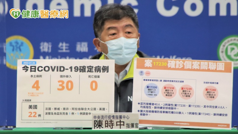 新冠肺炎本土案例+4 Omicron入侵,CT值僅11來勢洶洶