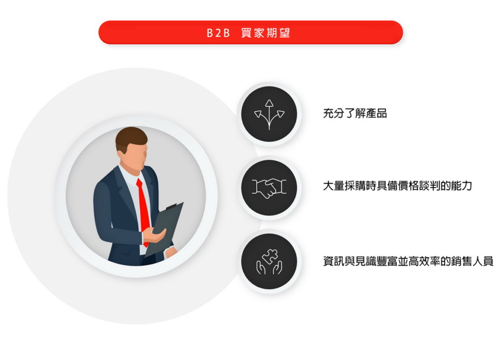 企業需了解 B2B 買家的消費期望才能成功促成交易。